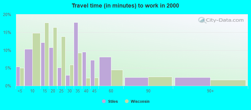 Travel time (in minutes) to work