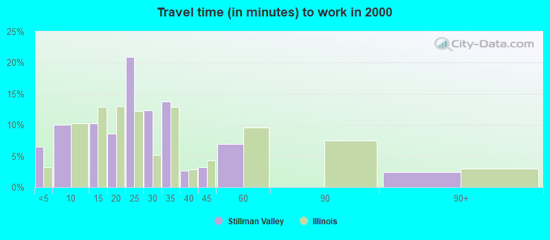 Travel time (in minutes) to work in 2000