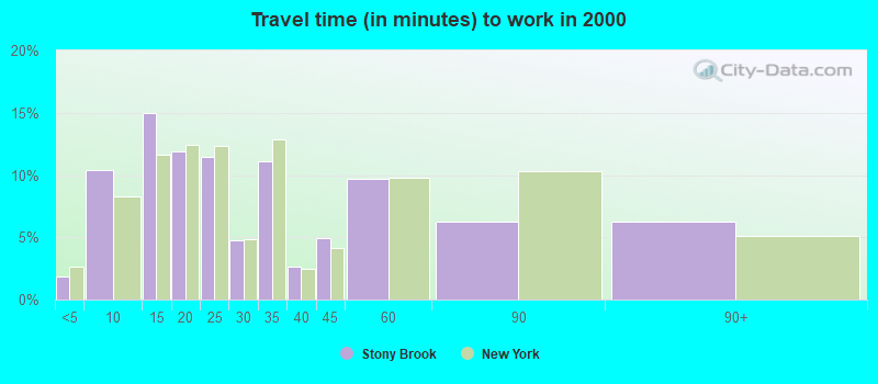 Travel time (in minutes) to work in 2000