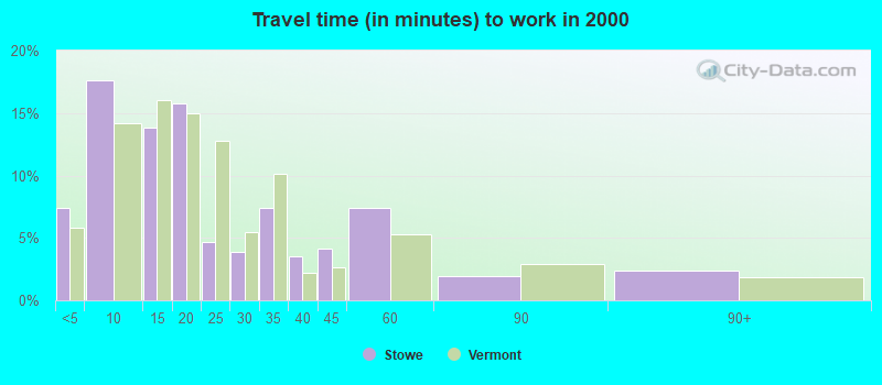 Travel time (in minutes) to work