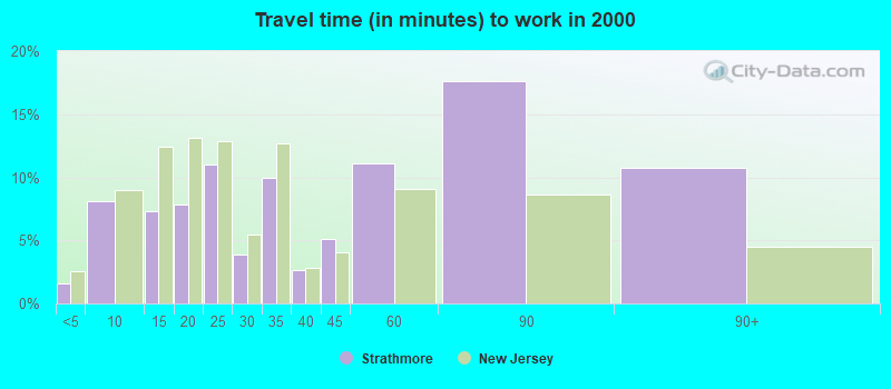 Travel time (in minutes) to work in 2000