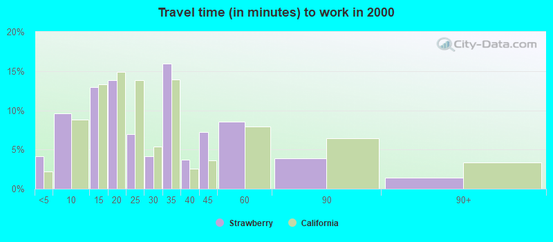 Travel time (in minutes) to work in 2000