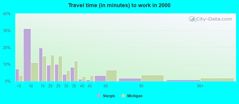 Travel time (in minutes) to work in 2000