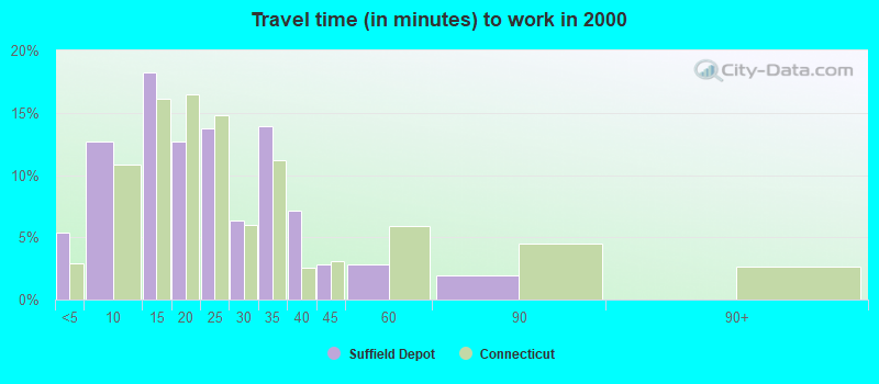 Travel time (in minutes) to work in 2000