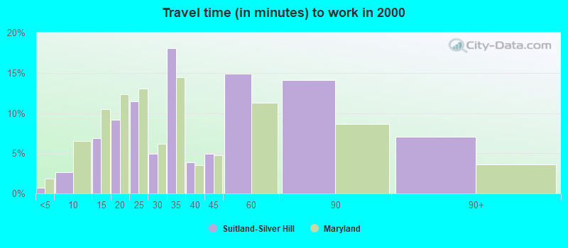 Travel time (in minutes) to work