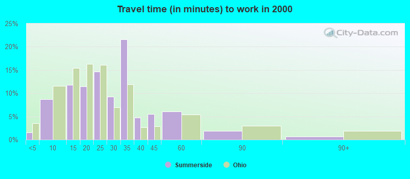 Travel time (in minutes) to work