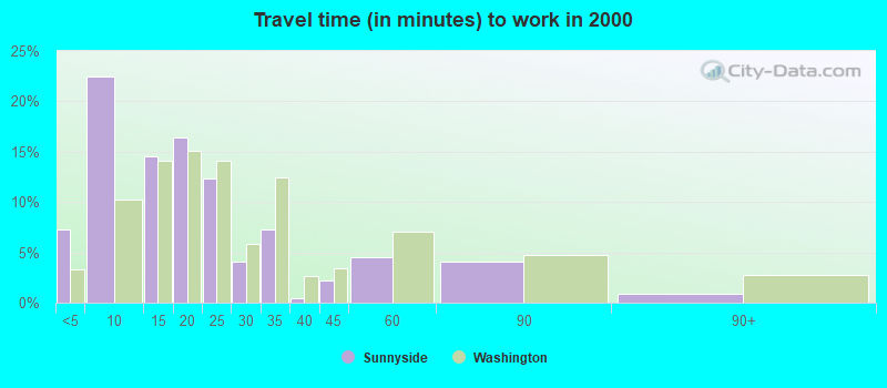 Travel time (in minutes) to work in 2000