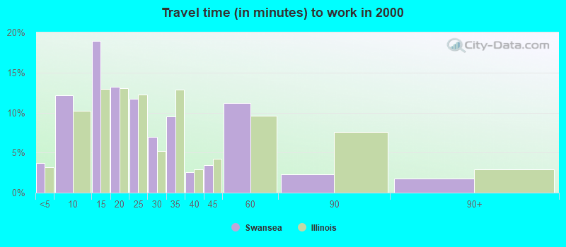 Travel time (in minutes) to work in 2000