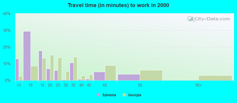 Travel time (in minutes) to work in 2000