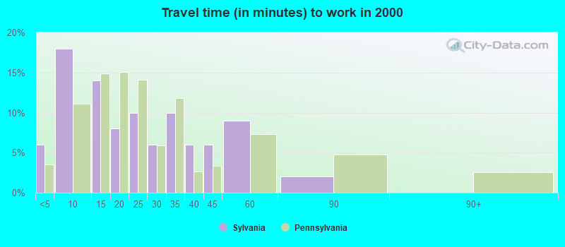 Travel time (in minutes) to work