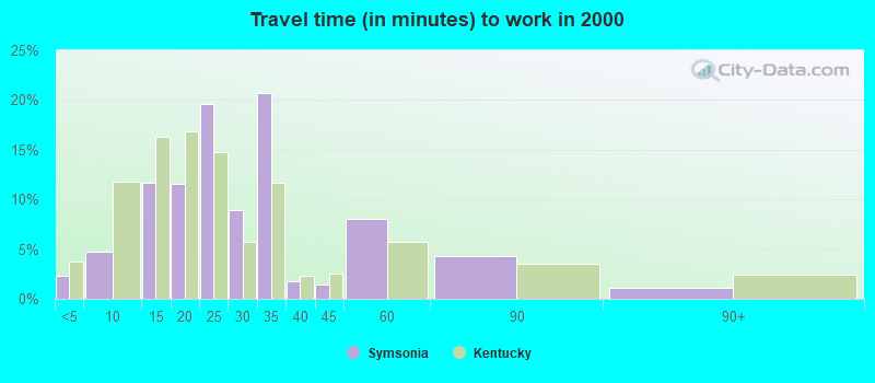 Travel time (in minutes) to work