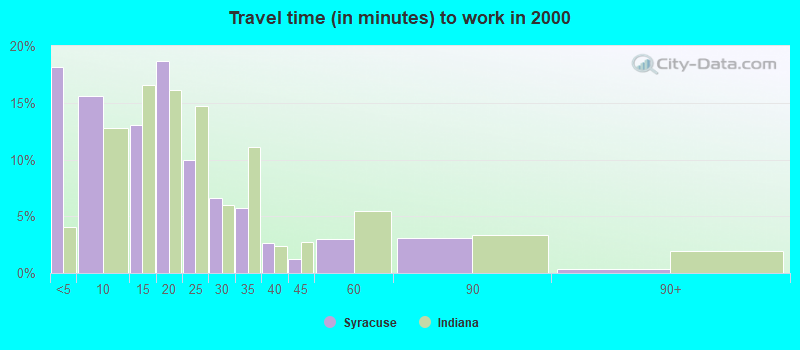 Travel time (in minutes) to work in 2000