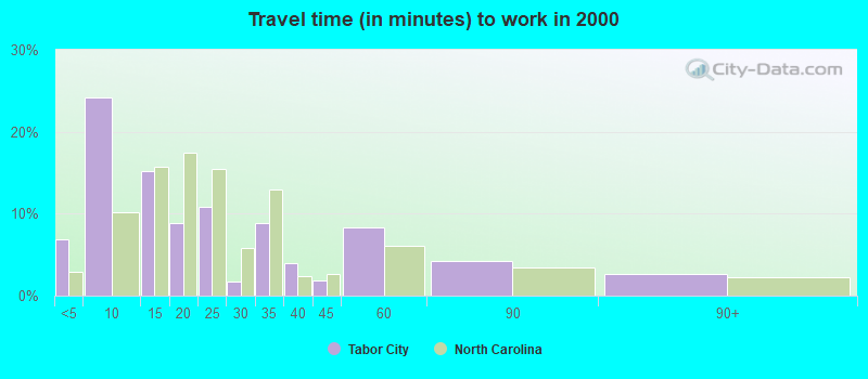 Travel time (in minutes) to work in 2000