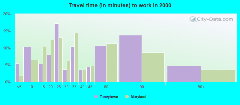 Travel time (in minutes) to work in 2000