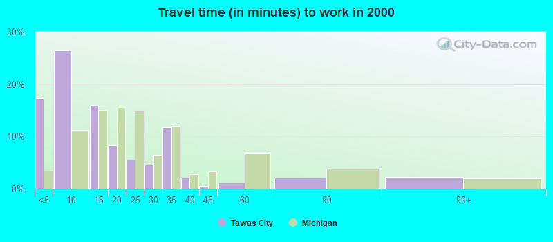 Travel time (in minutes) to work in 2000