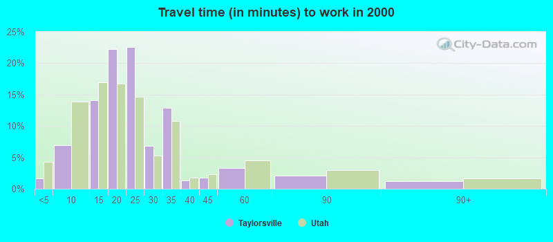 Travel time (in minutes) to work in 2000