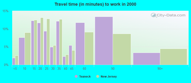 Travel time (in minutes) to work