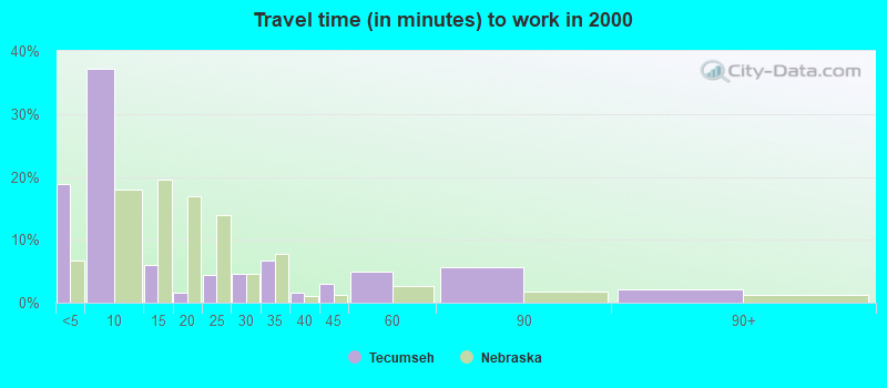 Travel time (in minutes) to work in 2000