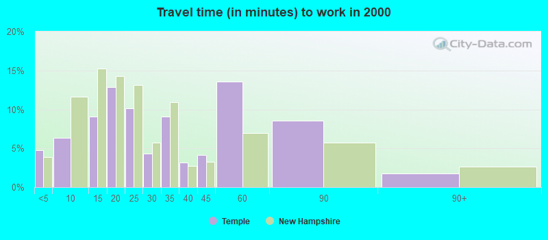 Travel time (in minutes) to work