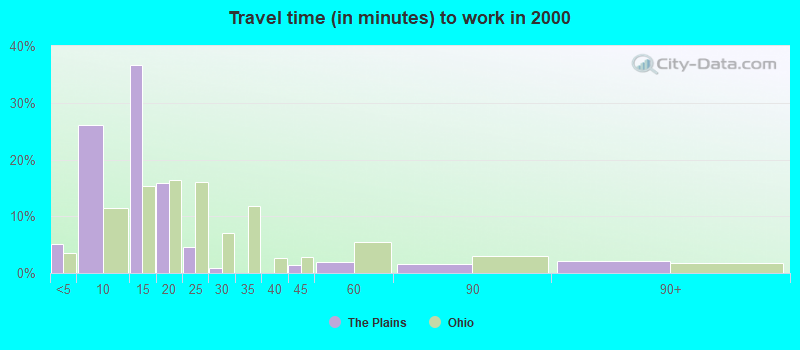 Travel time (in minutes) to work in 2000