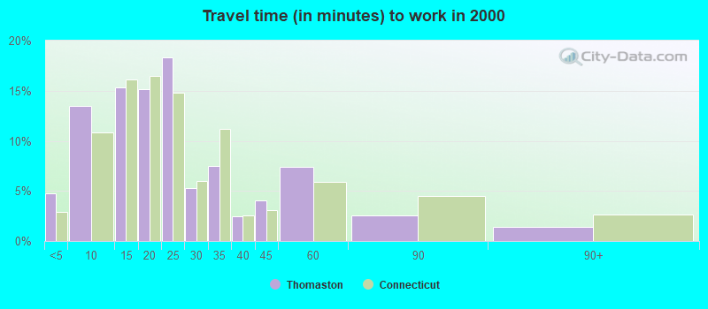 Travel time (in minutes) to work