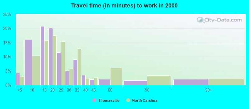 Travel time (in minutes) to work in 2000