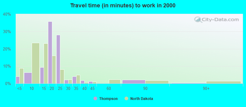 Travel time (in minutes) to work