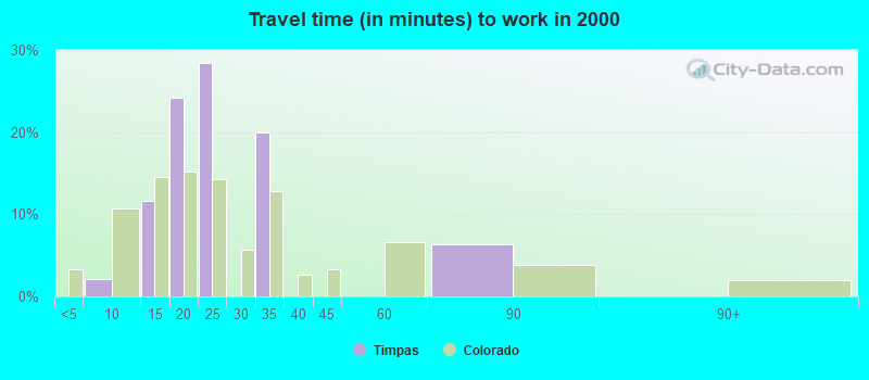 Travel time (in minutes) to work