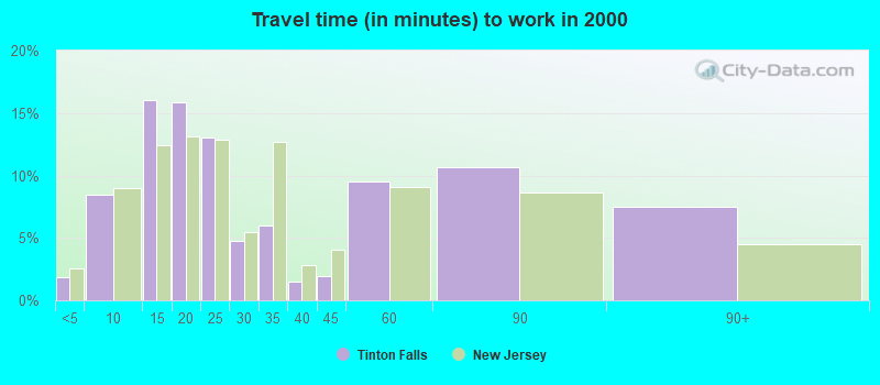 Travel time (in minutes) to work in 2000