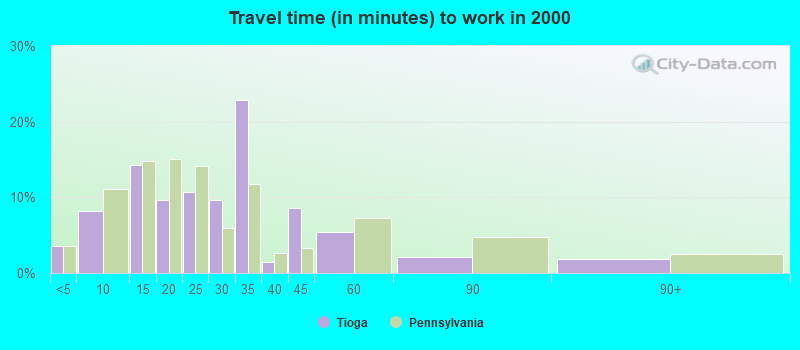 Travel time (in minutes) to work in 2000