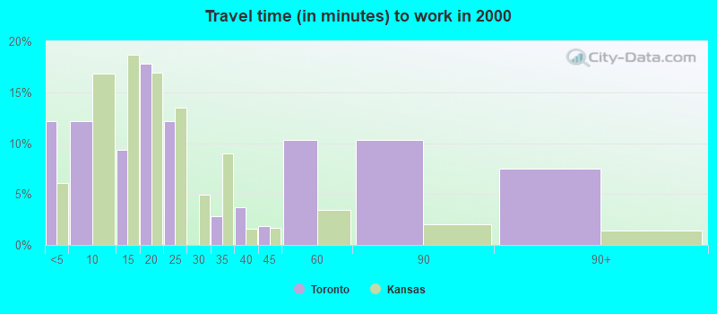 Travel time (in minutes) to work