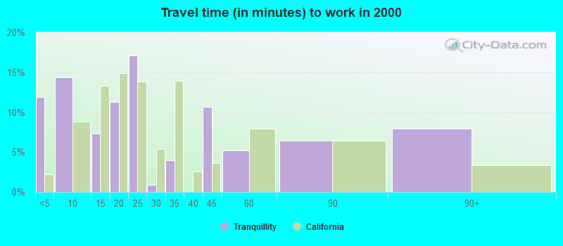 Travel time (in minutes) to work