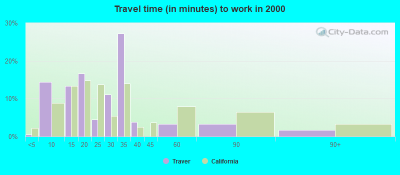 Travel time (in minutes) to work