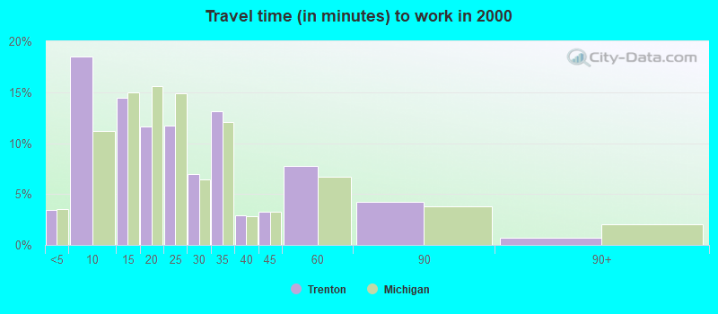 Travel time (in minutes) to work in 2000