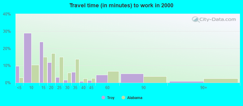 Travel time (in minutes) to work in 2000