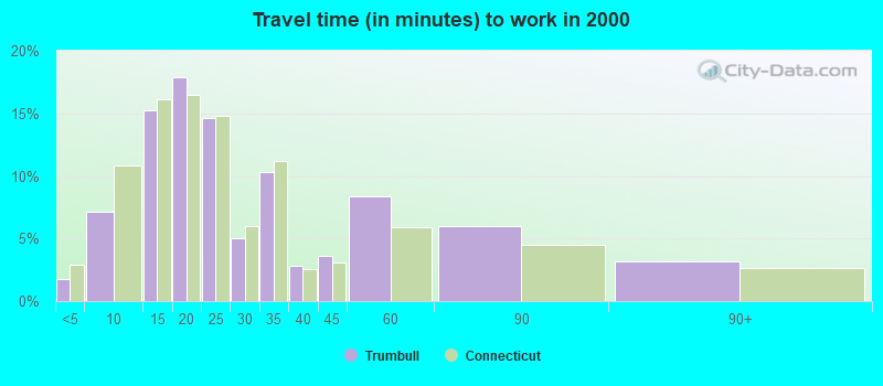 Travel time (in minutes) to work in 2000