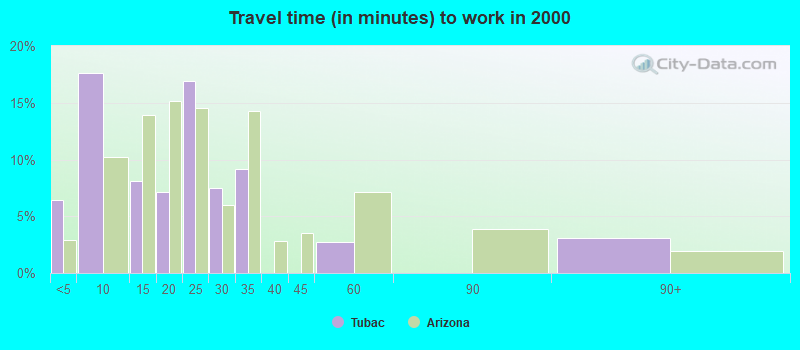 Travel time (in minutes) to work