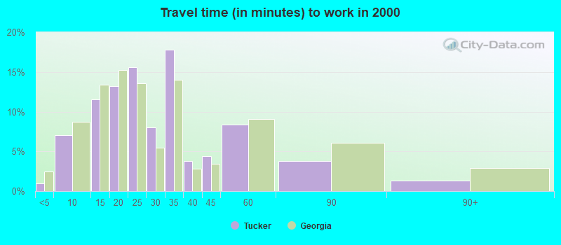 Travel time (in minutes) to work in 2000