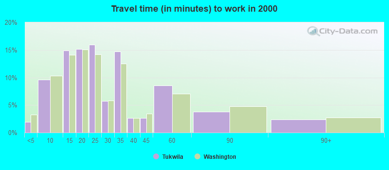 Travel time (in minutes) to work in 2000