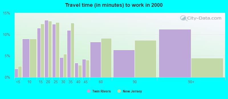 Travel time (in minutes) to work in 2000