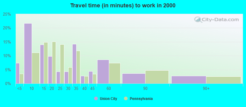 Travel time (in minutes) to work in 2000