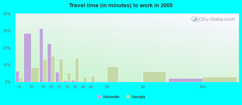 Travel time (in minutes) to work