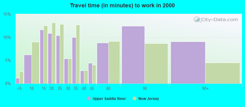 Travel time (in minutes) to work in 2000