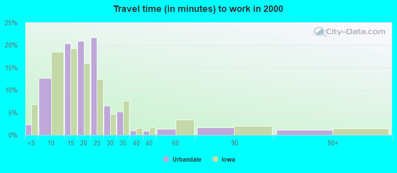 Travel time (in minutes) to work in 2000