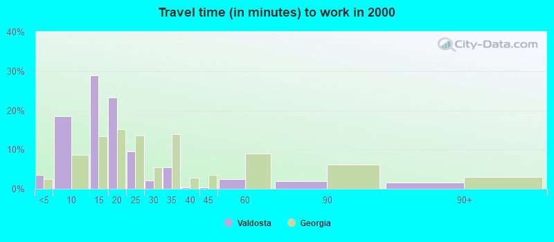 Travel time (in minutes) to work in 2000