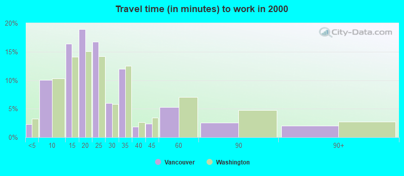 Travel time (in minutes) to work in 2000