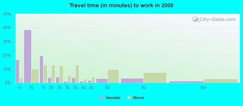 Travel time (in minutes) to work in 2000