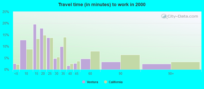 Travel time (in minutes) to work