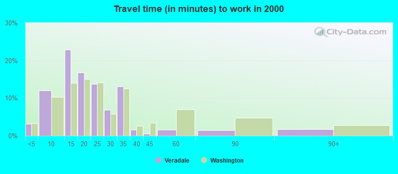 Travel time (in minutes) to work