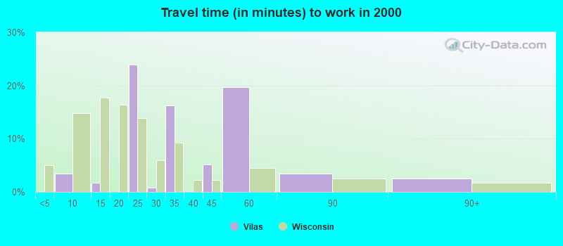 Travel time (in minutes) to work